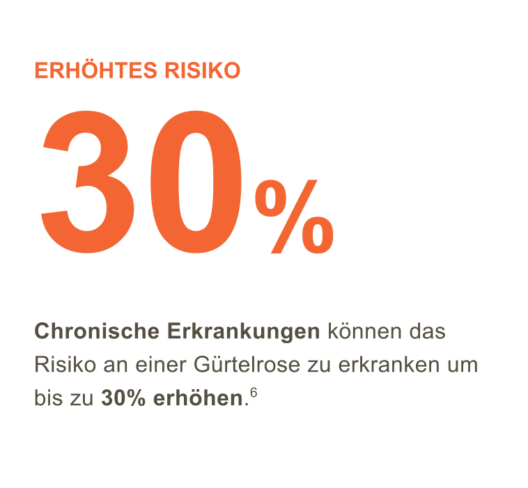Chronische Erkrankungen können das Risiko an einer Gürtelrose zu erkranken um bis zu 30% erhöhen. (Referenz 6)