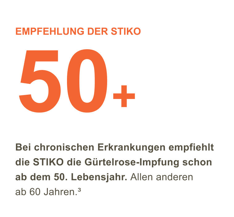 Bei chronischen Erkrankungen empfiehlt die STIKO die Gürtelrose-Impfung schon ab dem 50. Lebensjahr. Allen anderen ab 60 Jahren. (Referenz 3)