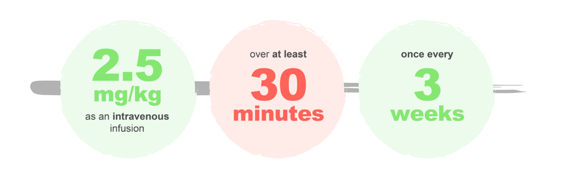 Infographic outlining the dosing regimen for BLENREP ▼ (belantamab mafodotin)