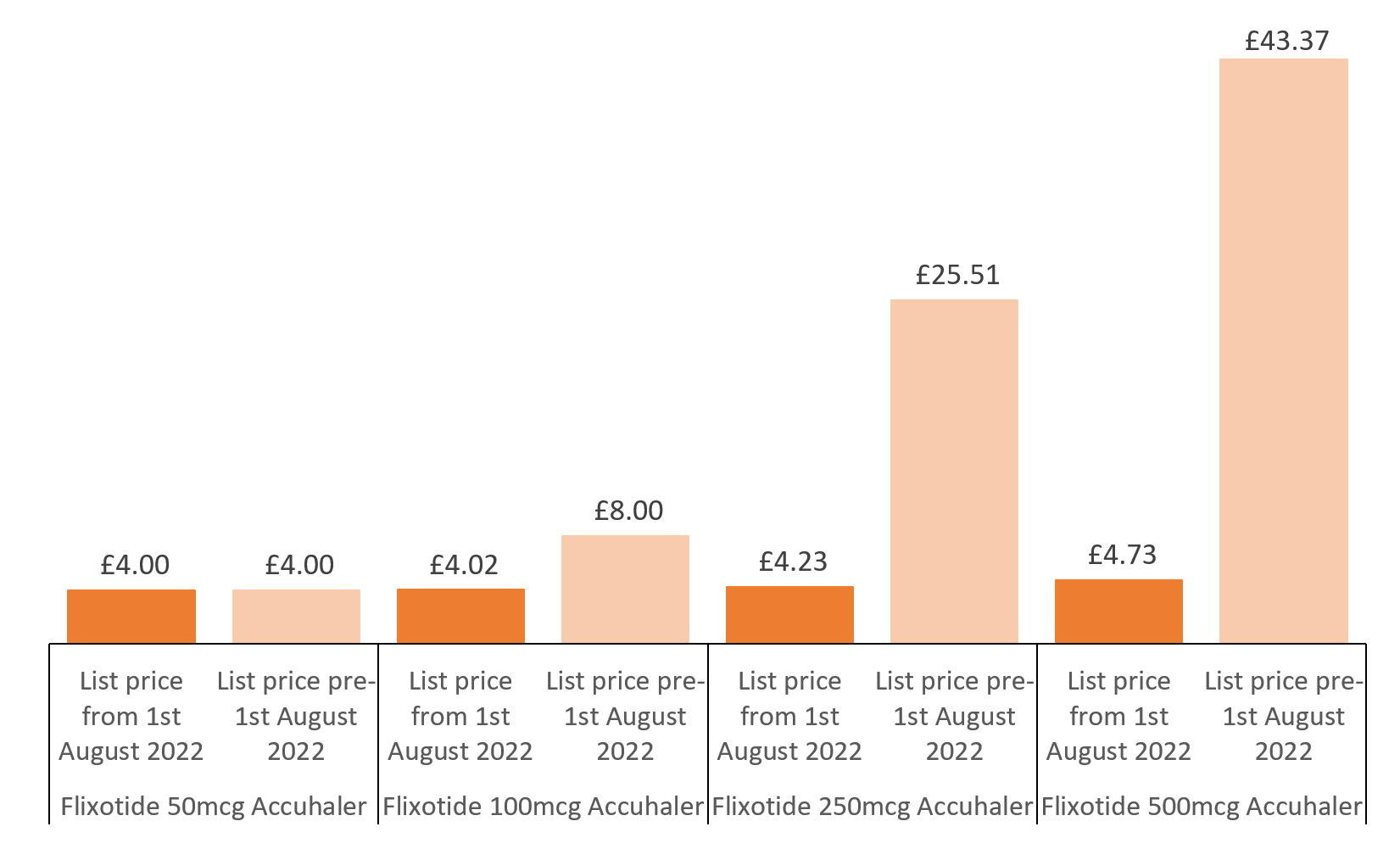 Bar chart showing the pre and post 1st August 2022 prices of the Flixotide Accuhaler packs.  For Flixotide 500mcg Accuhaler pack one bar shows the pre-1st August price of £43.37 and one bar shows the post-1st August price of £4.73.  For the  Flixotide 250mcg Accuhaler pack one bar shows the pre-1st August price of £25.51 and one bar shows the post-1st August price of £4.23.  For the Flixotide 100mcg Accuhaler pack one bar shows the pre-1st August price of £8.00 and one bar shows the post-1st August price of £4.02.  For the Flixotide 50mcg Accuhaler both bars show a price of £4.00 i.e. no change in price after 1st August 2022  