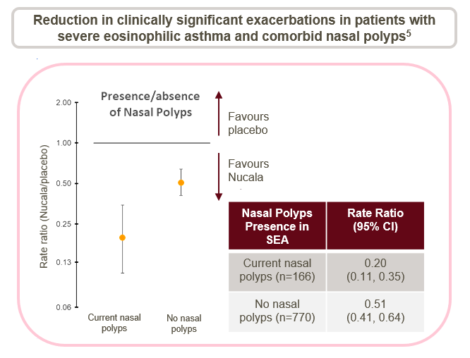Forest plot demonstrating a post-hoc meta-analysis of MENSA/MUSCA on the rate of exacerbation reduction in severe eosinophilic asthma and severe eosinophilic asthma with comorbid nasal polyps.5