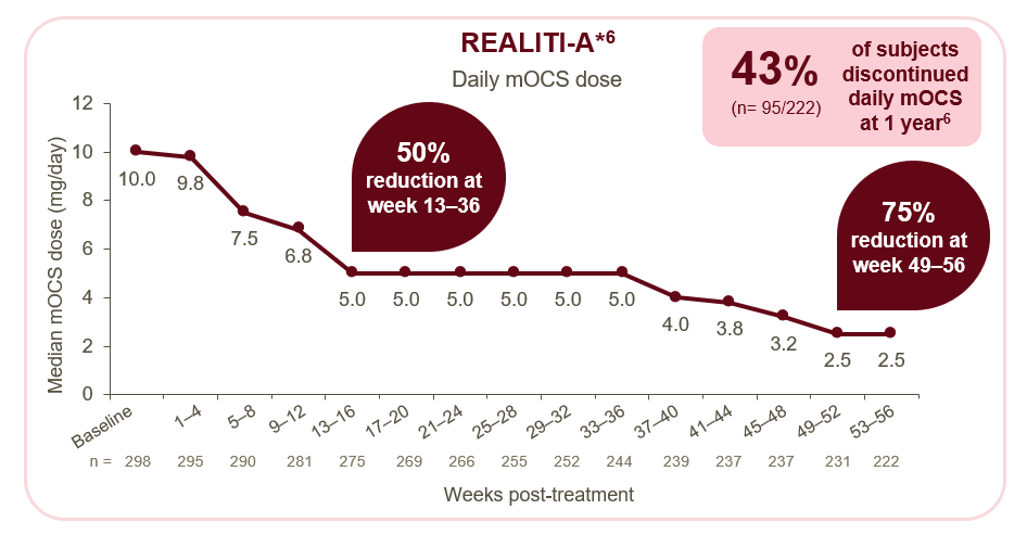 Line graph showing the reduction in median daily OCS dose at 1 year vs. Baseline with Nucala. At Baseline, the median daily OCS dose was 10.0mg/day (n=298). At Week 52, the median OCS dose was 2.5mg/day. This demonstrated a 75% reduction in OCS dose with Nucala. There  is a text box stating that 43% (n=95/222) of subjects discontinued daily mOCS at 1 year.