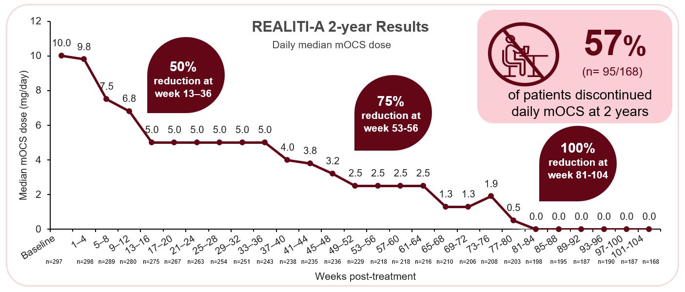 Line graph showing nucala (mepolizumab) OCS data from the REALITI-A real-world evidence study.