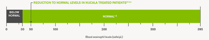 Reduction to normal levels in nucala treated patients