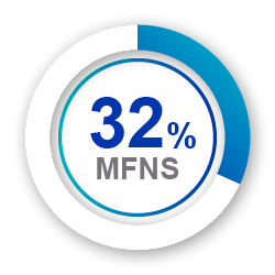 Patient preference 32%