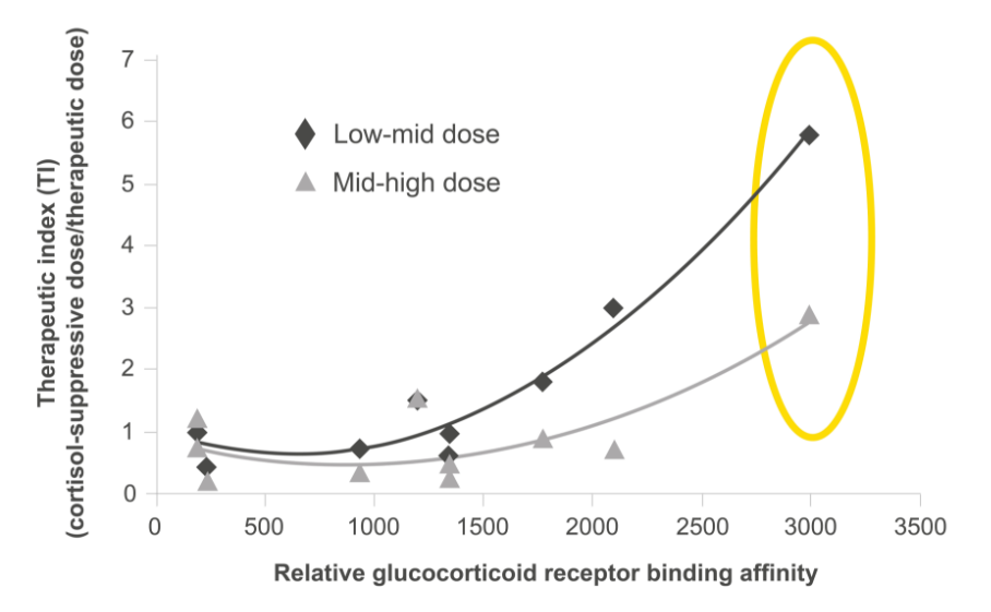 Therapeutic Index study graph fluticasone furoate