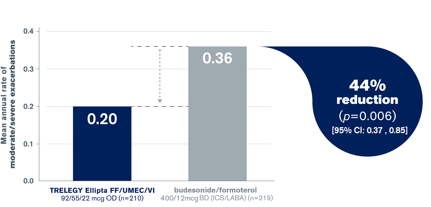 Graph showing reduction in annual rate of exacerbations vs. budesonide/formoterol⁴