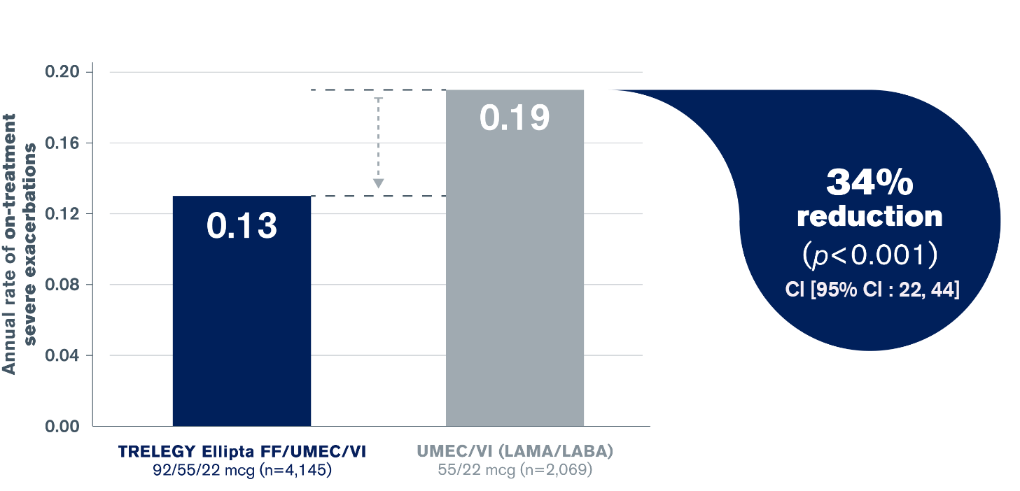 Graph showing reduction in annual rate of hospitals exacerbations vs. a LAMA/LABA