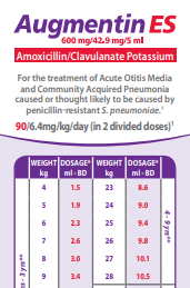 Augmentin Dosage & Administration