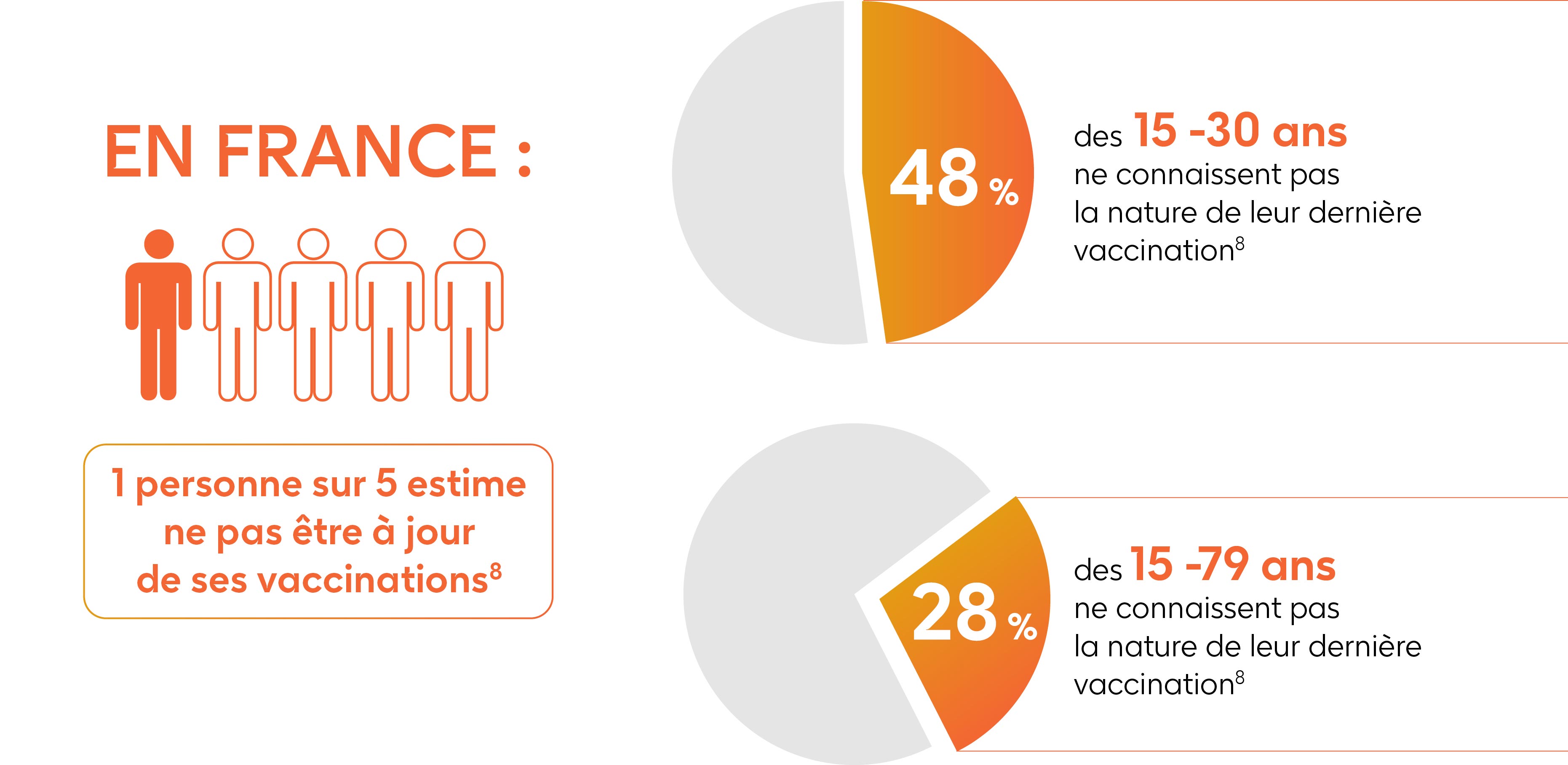 Chiffres clés sur la vaccination