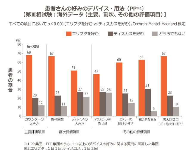 患者さんの好みのデバイス・用法 患者さんの好みのデバイス・用法
