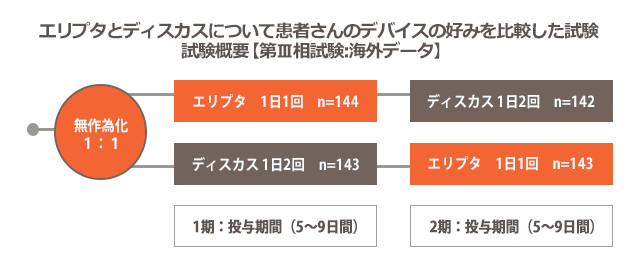 エリプタとディスカスについて患者さんのデバイスの好みを比較した試験 エリプタとディスカスについて患者さんのデバイスの好みを比較した試験