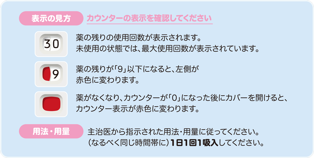 表示の見方、用法・用量