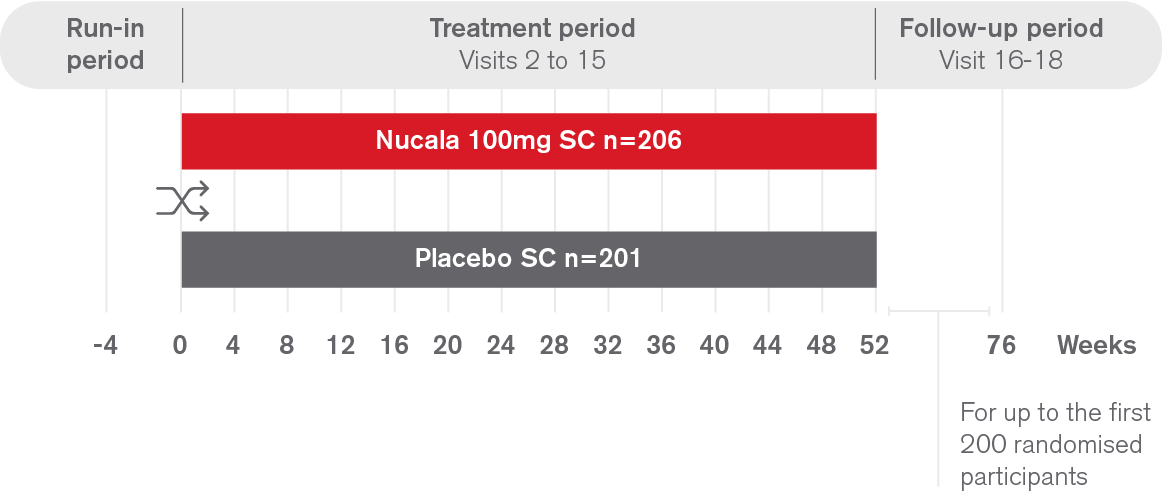 Reduce nasal obstruction scores